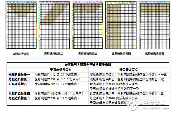 光伏電站發(fā)電量與多MPPT數(shù)量的關(guān)系（二）