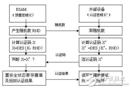 嵌入式安全模塊簡介及其在產(chǎn)品版權(quán)保護(hù)中的應(yīng)用詳述