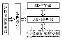 嵌入式雙目圖像采集系統(tǒng)設(shè)計(jì)方案