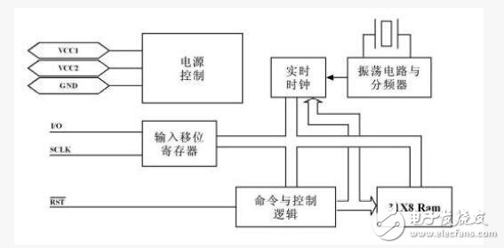 DS1302的內(nèi)部結(jié)構(gòu)全面剖析