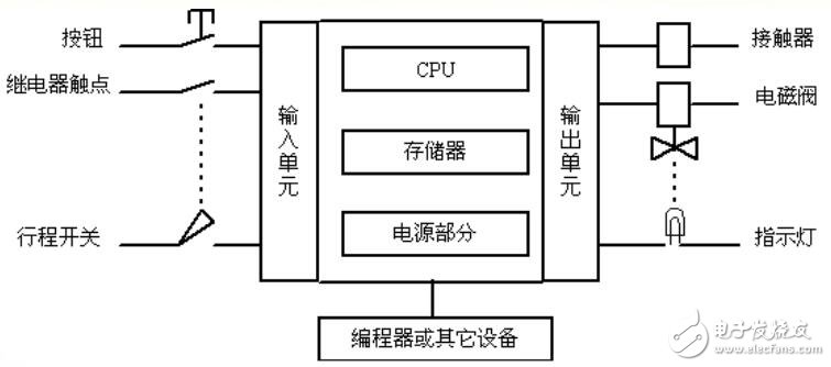 PLC結(jié)構(gòu)及在數(shù)控機(jī)床中應(yīng)用