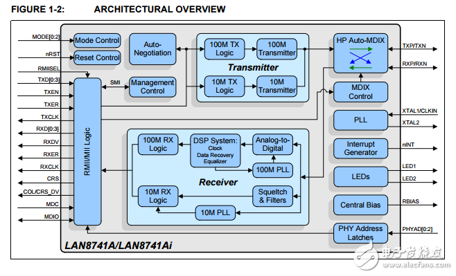 RMII 10/100的節(jié)能以太網(wǎng)與HP Auto-MDIX功能和flexpwr?技術收發(fā)器LAN8741A/LAN8741Ai數(shù)據(jù)表