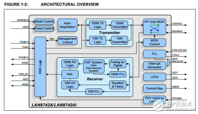 LAN8742A/LAN8742Ai小足跡RMII 10/100以太網(wǎng)收發(fā)器與HP Auto-MDIX功能和flexpwr?技術