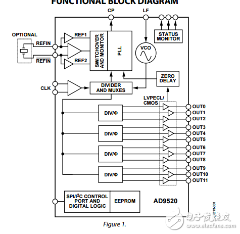 12/24的CMOS輸出LVPECL時(shí)鐘集成2.8千兆赫壓控振蕩器的發(fā)電機(jī)ad9520-0數(shù)據(jù)表