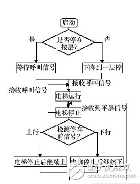 詳解PLC控制硬件設(shè)計(jì)（電梯為例）