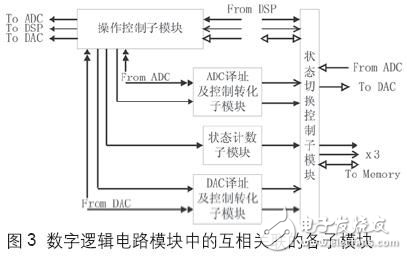 DSP系統(tǒng)通用設(shè)計(jì)模式及其實(shí)現(xiàn) 　