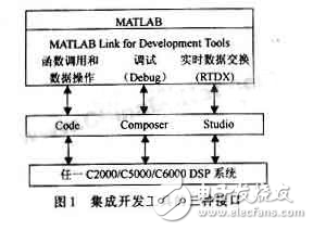 DSP系統(tǒng)級的設(shè)計方法