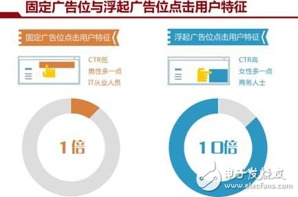 DSP視野下固定和浮起廣告位用戶特征解析