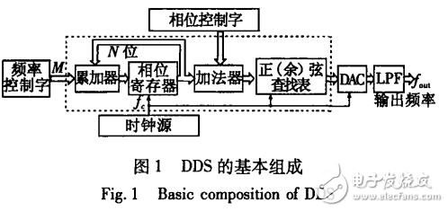 　　采用DSP處理器的甚高頻全向信標(biāo)_儀表著陸系統(tǒng)標(biāo)準(zhǔn)信號源