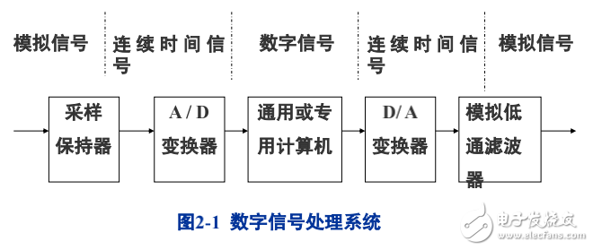 DSP教程2.數(shù)字信號處理介紹