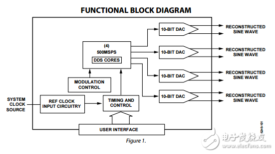 4通道500MSPS DDS 10位數(shù)模轉換器AD9959數(shù)據(jù)表