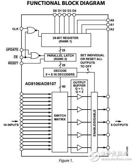 260兆赫，16×5緩沖視頻交叉點(diǎn)開關(guān)AD8106/AD8107數(shù)據(jù)表
