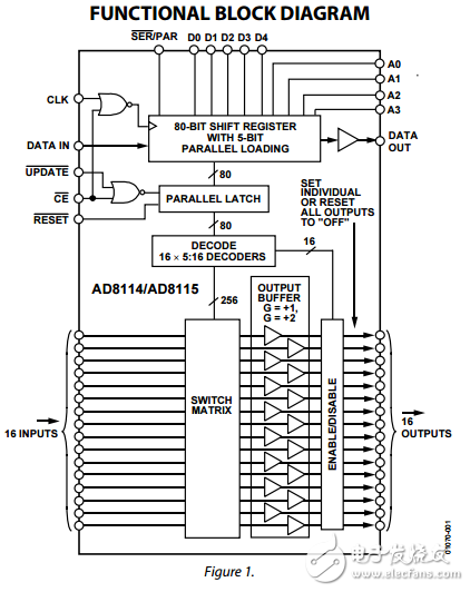 低成本的225兆赫16×16交叉點(diǎn)開關(guān)ad8114/ad8115數(shù)據(jù)表