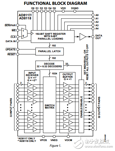 600兆赫32×32緩沖模擬交叉點開關(guān)ad8117/ad8118數(shù)據(jù)表