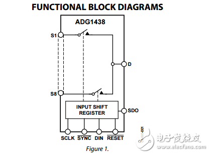 串行控制8/4通道iCMOS多路復用器/矩陣開關ADG1438/ADG1439數(shù)據(jù)表