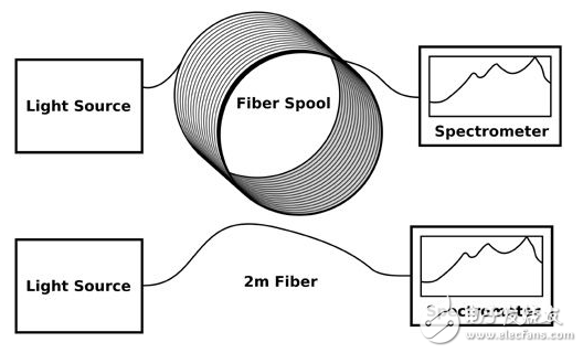 FBPI光纖的光譜衰減性能與應(yīng)用介紹