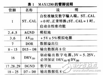 模數(shù)轉(zhuǎn)換器MAX1200概述及與DSP的接口