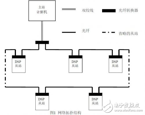 DSP光纖監(jiān)控網(wǎng)絡(luò)系統(tǒng)設(shè)計(jì)方案解析