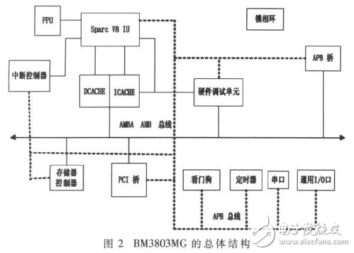 BM3803MG與VxWorks的BSP設(shè)計(jì)