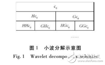 基于多尺度小波分解和時(shí)間序列解決風(fēng)電場(chǎng)預(yù)測(cè)精度等問(wèn)題