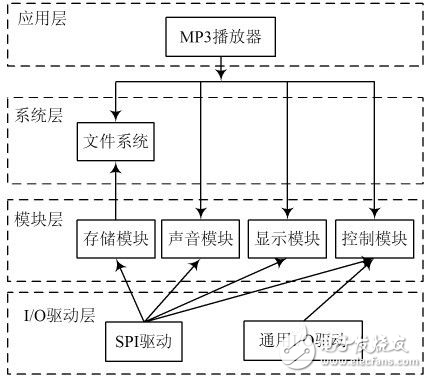 嵌入式MP3播放器設(shè)計方案