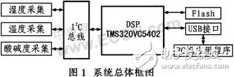 人體皮膚測量儀系統(tǒng)設(shè)計(jì)方案