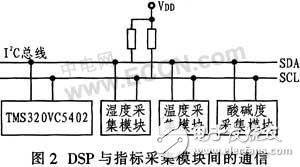 人體皮膚測量儀系統(tǒng)設(shè)計(jì)方案