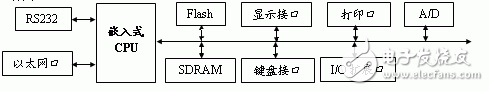 Linux嵌入式測(cè)控系統(tǒng)設(shè)計(jì)