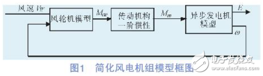 風(fēng)電機(jī)組模型與SVC對并網(wǎng)型風(fēng)電場運(yùn)行性能的影響分析