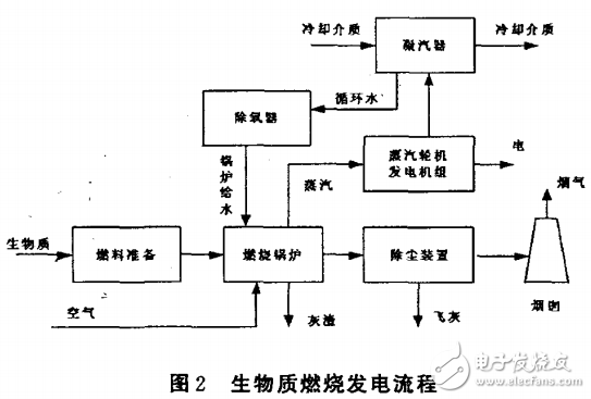 生物質(zhì)能發(fā)電技術(shù)及其模式探討