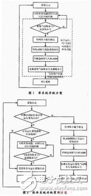 關(guān)鍵點(diǎn)控制網(wǎng)絡(luò)嵌入式設(shè)備在線升級設(shè)計實現(xiàn)