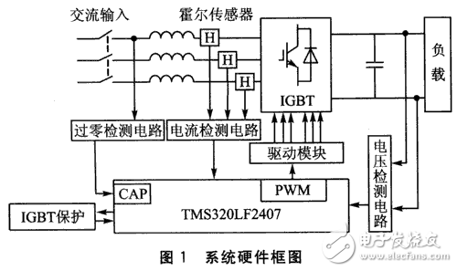 基于DSP的PWM整流技術(shù)方案分析