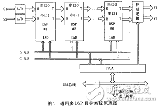 ISA總線的通用多DSP目標(biāo)系統(tǒng)分析