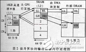 JPEG 2000的小波提升算法的性能及其在存儲(chǔ)系統(tǒng)中的執(zhí)行