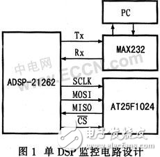 基于ADSP-21262的DSP的監(jiān)控設(shè)計(jì)方案探究