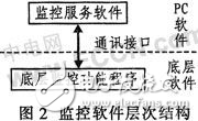 基于ADSP-21262的DSP的監(jiān)控設(shè)計(jì)方案探究