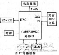 基于ADSP21062的雷達(dá)信號(hào)處理系統(tǒng)調(diào)試