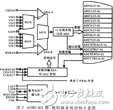 基于DSP芯片ADMC401的電機(jī)控制