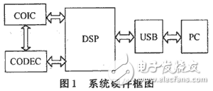 USB語音傳輸接口設(shè)計方案解析