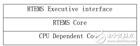 RTEMS嵌入式操作系統(tǒng)的簡單介紹