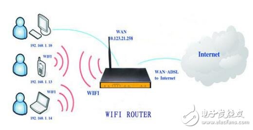 F5934 WIFI ROUTER 路由器規(guī)格