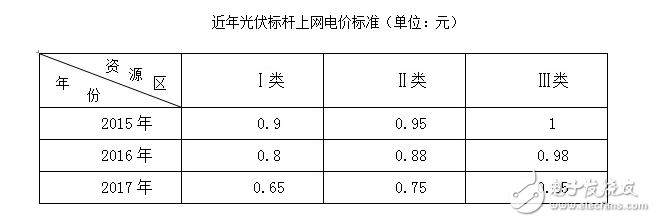 光伏補(bǔ)貼下調(diào),光伏產(chǎn)業(yè)未來的市場走勢會是如何