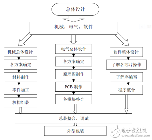 舞蹈機(jī)器人的詳細(xì)制作流程講解