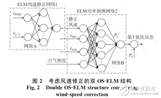 基于OS-ELM的預(yù)測模型和Bootstrap方法的超短期風(fēng)電功率預(yù)測