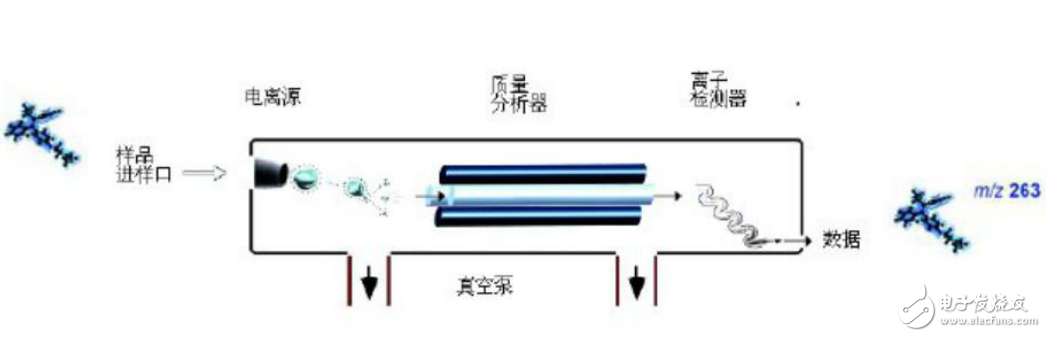 三重四級(jí)桿質(zhì)譜儀原理及其相關(guān)知識(shí)詳解