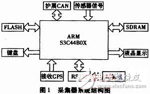 基于μC/OS-Ⅱ構(gòu)建農(nóng)田信息采集系統(tǒng)的軟硬件平臺(tái)