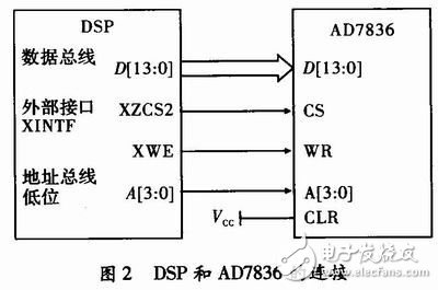 基于TMS320F2812DSP的激光打標控制器設(shè)計方案