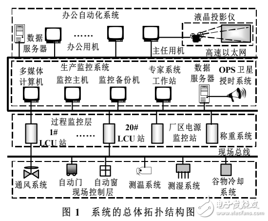 PC_104在糧情監(jiān)控系統(tǒng)中的應(yīng)用