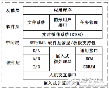 嵌入式系統(tǒng)的定義與發(fā)展歷史