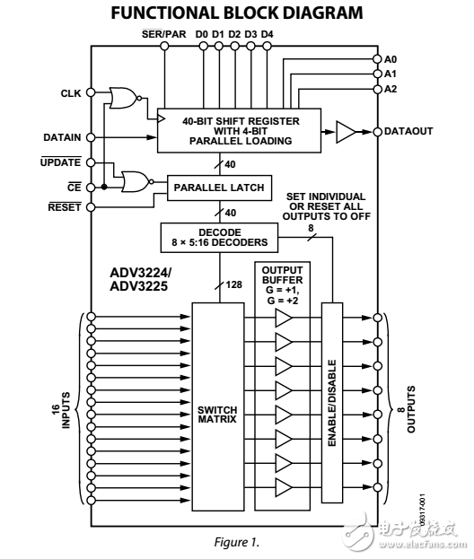 750兆赫16×8模擬交叉點(diǎn)開關(guān)ADV3224/ADV3225數(shù)據(jù)表
